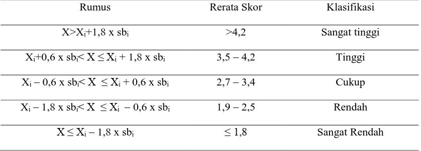 Tabel 3.1 Kriteria skor penilaian Rerata Skor 