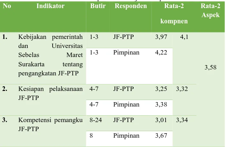 Tabel 4.1. Deskripsi Data Kebijakan Implementasi JF-PTP Indikator 