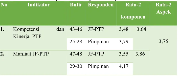 Tabel 4.4. Deskripsi Data Peningkatan Kompetensi dan Manfaat JF-PTP Indikator Butir Responden Rata-2 Rata-2 