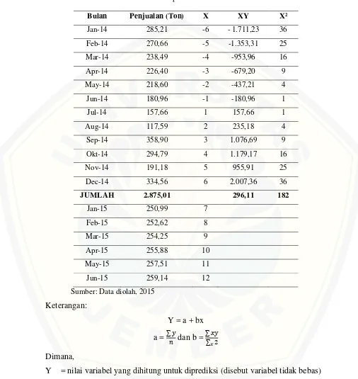 Tabel 4.1 Ramalan permintaan beras kualitas A 