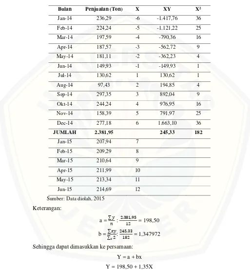 Tabel 4.2 Ramalan permintaan beras kualitas B 
