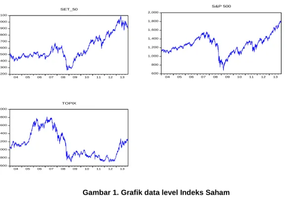 Tabel 1. ADF test data level indeks saham (Full Sample) 