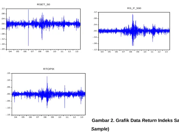 Tabel 2. ADF test data return indeks saham (Full Sample)