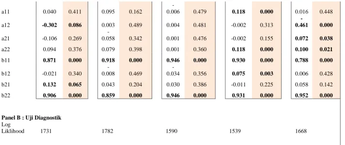 Tabel 9 Estimasi spillover volatilitas internal model bivariate GARCH (1,1)-BEKK periode pasca  krisis 