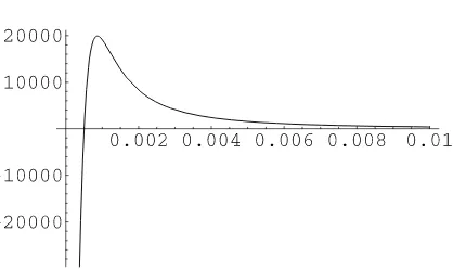 Figure 1. Boundary energy density for Ω = (0, 1).