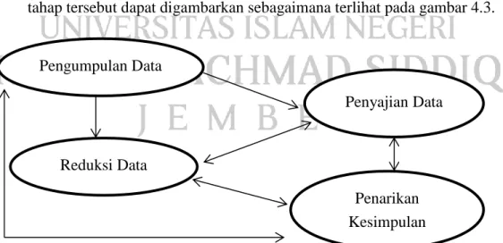 Gambar 4.3 : Komponen Analisis Data Model Miles &amp; Huberman Pengumpulan Data 