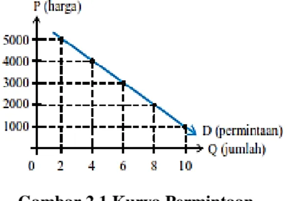 Gambar 2.1 Kurva Permintaan 