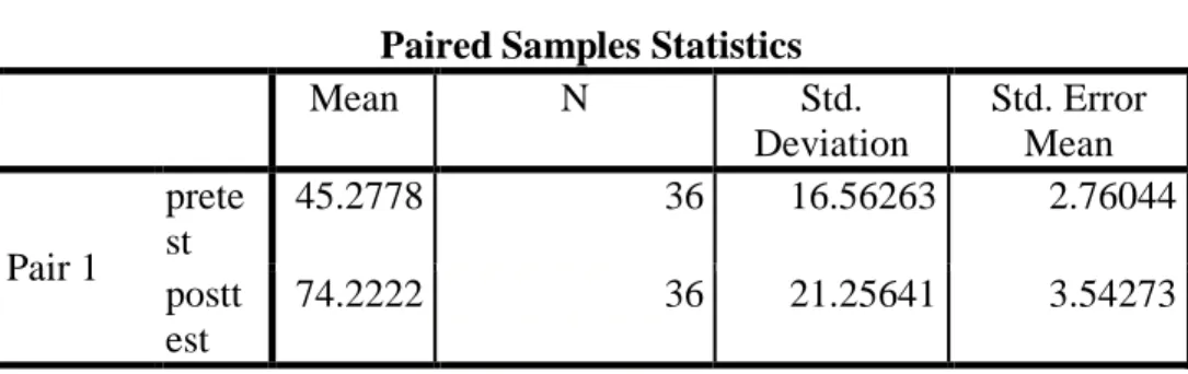 Tabel 4.6 deskriptif statistik dari data yang diperoleh  Paired Samples Statistics 
