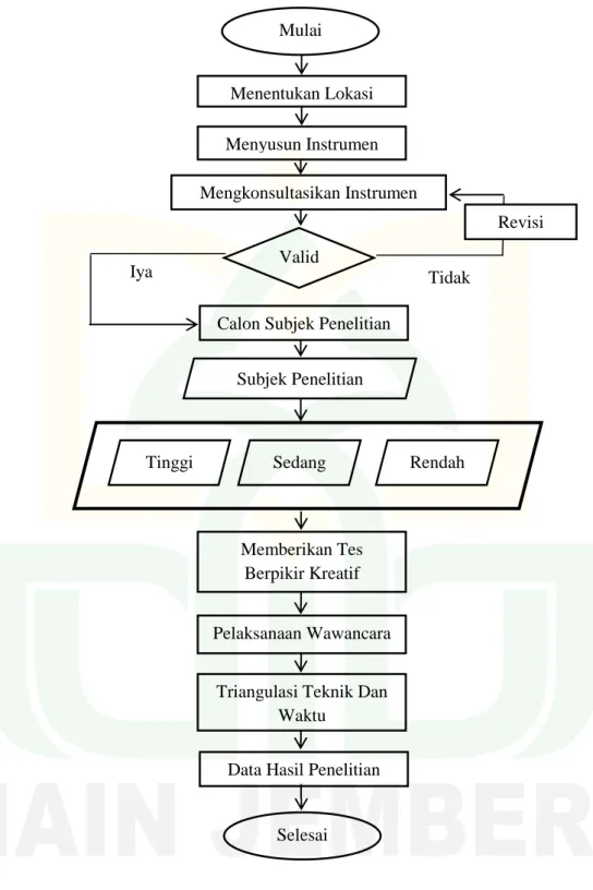 Gambar 3.2  Alur Penelitian 