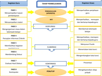 Gambar 2. Sintak Model Pembelajaran Contence Muzzle 