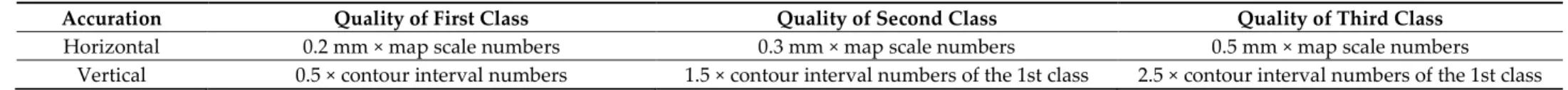 Table 2. Geometric accuracy requirements on the national topographic map of Indonesia based on the quality classification