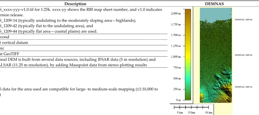 Table 3. Data Description. 