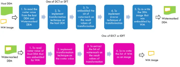 Figure 1. Construction of watermarking technique. 