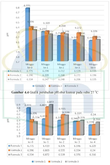 Gambar 4.4 Grafik perubahan pH obat kumur pada suhu 27 oC 
