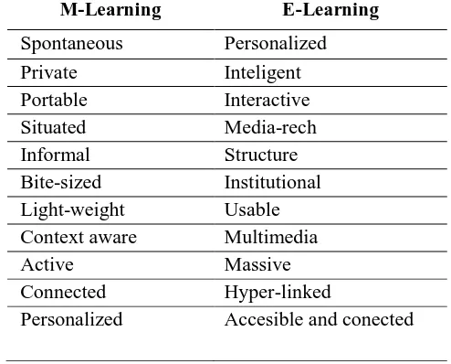 Tabel 4.1 Perbedaan utama antara mobile learning dengan e-learning M-Learning E-Learning 