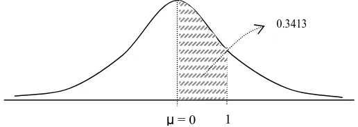 tabel kurva normalLuas daerah di bawah kurva normal yang dibatas nilai mean oleh z = 1 adalah 0.3413 (.)  