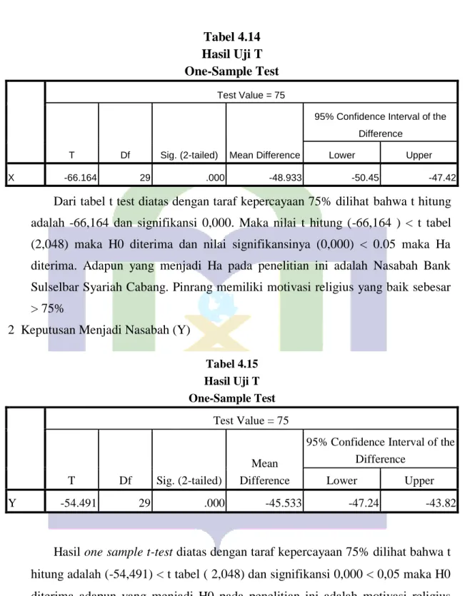 Tabel 4.14  Hasil Uji T  One-Sample Test