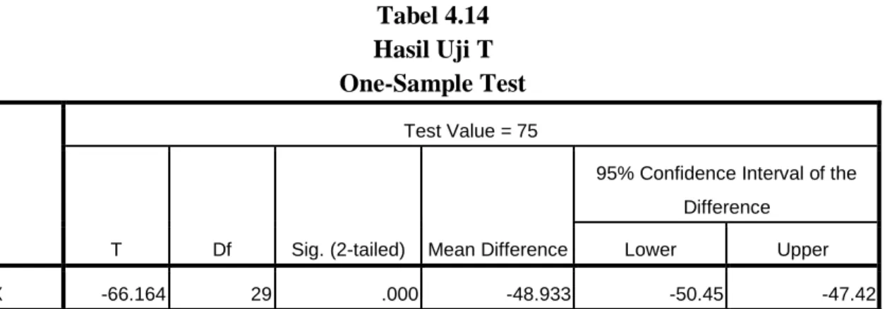 Tabel 4.15  Hasil Uji T  One-Sample Test 