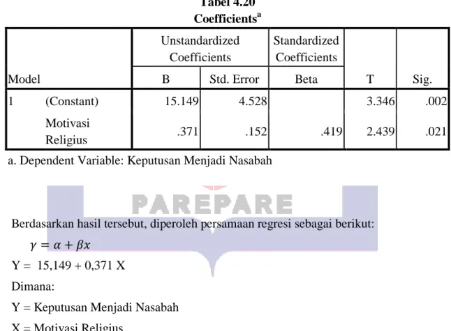 Tabel 4.20  Coefficients a