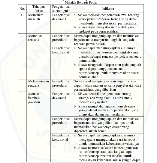 Tabel 2.1 Indikator Pengetahuan Metakogisi Siswa Dalam Menyelesaikan  Masalah Berbasis Polya 
