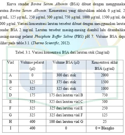 Tabel. 3.1. Variasi konsentrasi BSA dari larutan stok (2mg/ml) 
