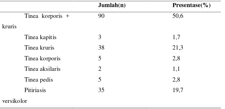 Table 4.3 Distribusi Penyakit  Dermatofitosis   