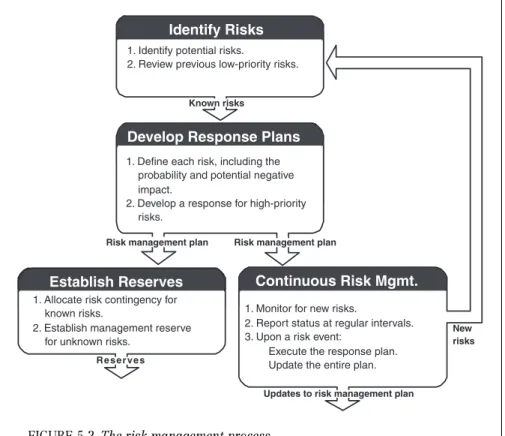 FIGURE 5.2 The risk management process.