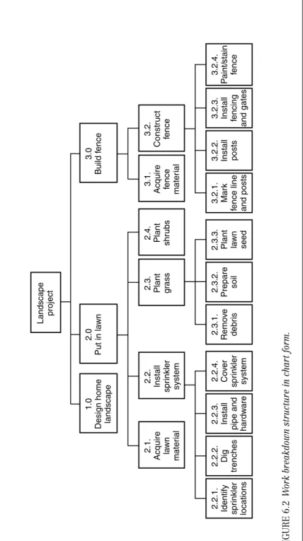 FIGURE 6.2Work breakdown structure in chart form.