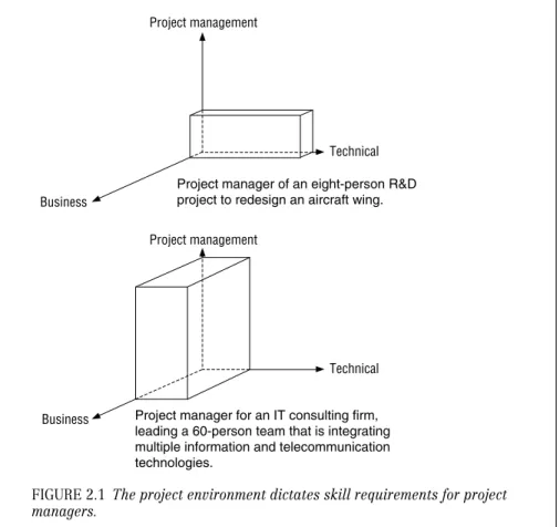 FIGURE 2.1 The project environment dictates skill requirements for project managers.