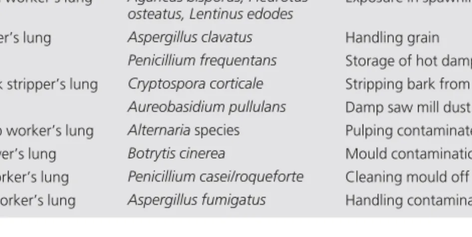 Occupational asthma and extrinsic allergic alveolitis caused by fungi