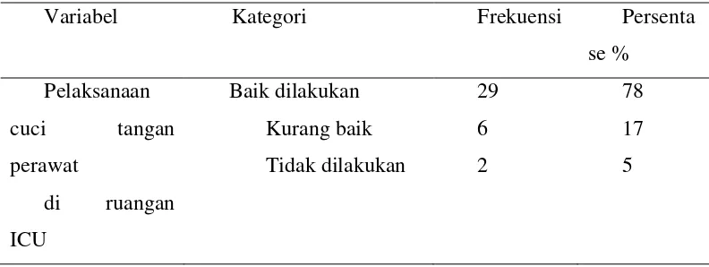 Tabel 5.2 distribusi pelaksanaan cuci tangan perawat di ruangan ICU 