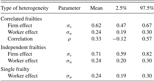 Table 4. Estimates of the standard deviations and correlation of theunobserved heterogeneity distributions—multiple spells