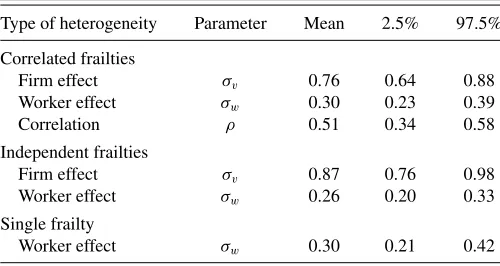 Table 1. Estimates of the standard deviations and correlation of theunobserved heterogeneity distributions