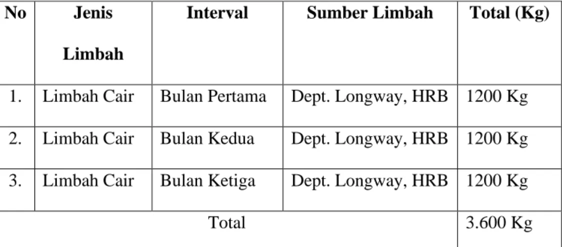 Tabel 4.15. Hasil limbah B3 tanpa pengolahan  (Sumber : Dokumentasi kerja) 