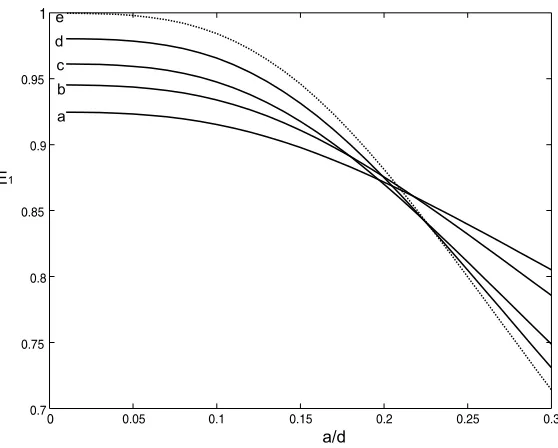 Figure 4.The dependence of first eigenvalue (in the units of (50π/d)2) on a/d in the cases: (a) α0 =, α1 = 3, (b) α0 = 70, α1 = 2, (c) α0 = 100, α1 = 1, (d) α0 = 200, α1 = 0.5, and in the Dirichlet–Neumann case (e) adopted from [9].