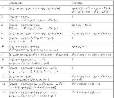 Table 1. Cohomology for the type I Lie algebras of vector fields, m = {1}.