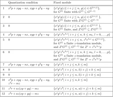 Table 3. Type I quasi-exactly solvable Lie algebras of differential operators and their fixed modules.