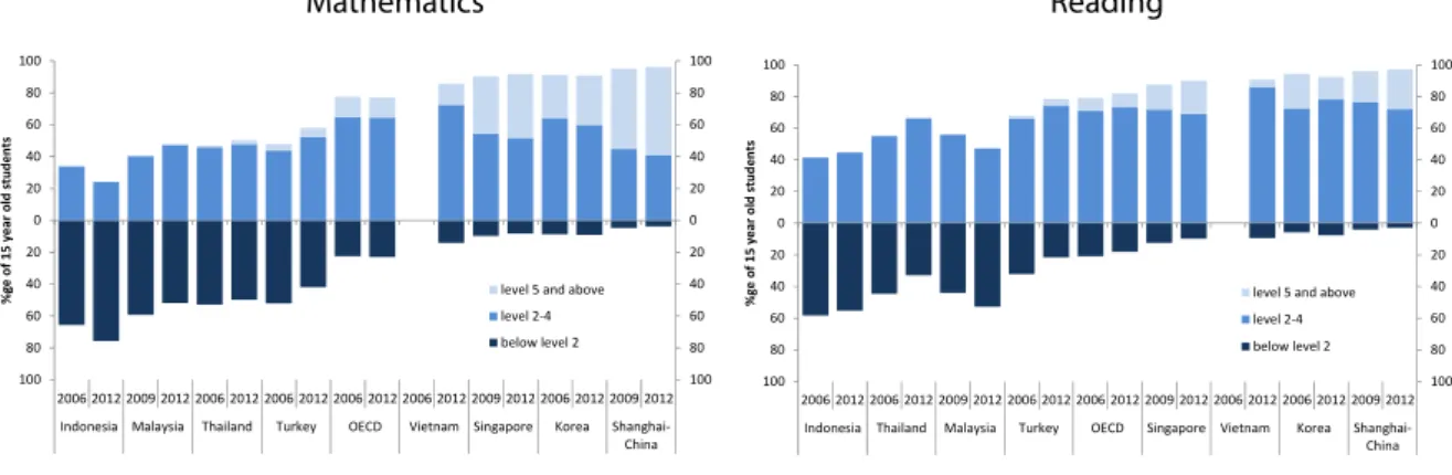 Figure 3.  Share of students at each PISA proficiency level in mathematics and reading in selected  countries, 2006 and 2012 