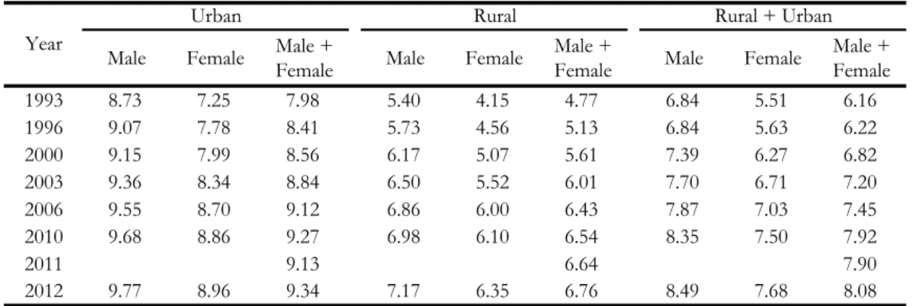 Table 1. Average years of schooling of population aged 15 or over by urban/rural area and gender,  1993–2012 