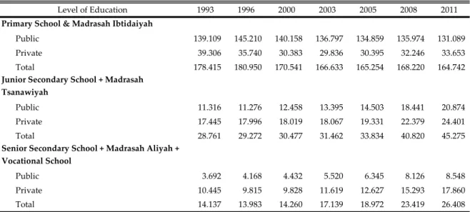 Table 2. Number of schools by level of education and type of provider, 1993 - 2011 
