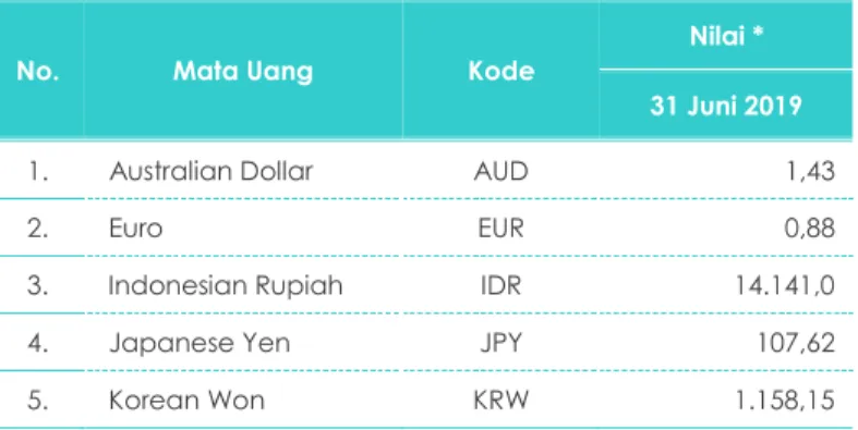 TABEL NILAI TUKAR (KURS) USD TERHADAP MATA UANG 