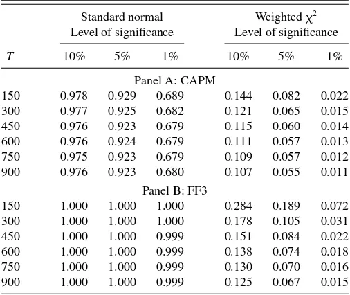 Table 1. Empirical sizes of the tests of H0 : λ1 = 0