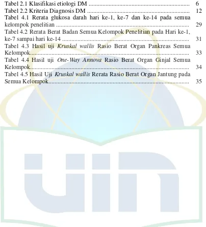 Tabel 2.1 Klasifikasi etiologi DM .................................................................