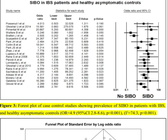 Figure 3: Forest plot of case control studies showing prevalence of SIBO in patients with IBS, and healthy asymptomatic controls (OR=4.9 (95%CI 2.8-8.6), p&lt;0.001), (I 2 =74.3, p&lt;0.001).
