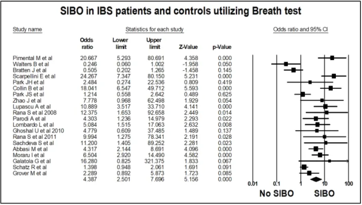 Figure 5: Forest plot of case control studies showing prevalence of SIBO in patients with IBS,  utilizing breath tests (OR=4.4 (95%CI 2.5-7.7), p&lt;0.001), (I 2 =80.2, p&lt;0.001).