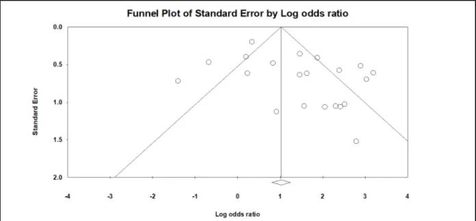 Figure 6: Funnel plot of SIBO in patients with IBS and controls, utilizing breath tests.