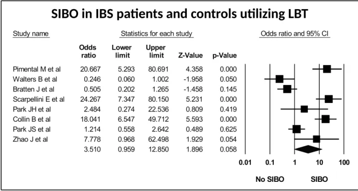 Figure 7: Forest plot of case control studies showing SIBO in patients with IBS and controls,  utilizing lactulose breath test (OR=3.5(95%CI 1.0-12.9), p&lt;0.06) (I 2 =89.1, p&lt;0.001).