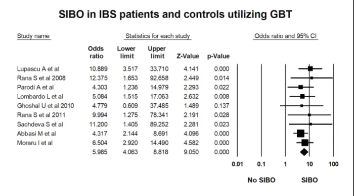 Figure 8: Forest plot of case control studies of SIBO in patients with IBS and controls, utilizing  glucose breath test (OR=6.0(95%CI 4.1-8.8), p&lt;0.001) (I 2 =0, p=0.91).