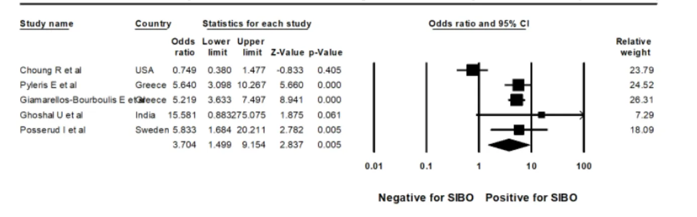 Figure 10: Forest plot of case control studies showing SIBO in patients with IBS and controls, utilizing small bowel culture and aspirate with cut off value of was 10 3 cfu/ml (OR=3.7(95%CI 1.5-9.2), p&lt;0.005), (I 2 =85.7, p&lt;0.001).