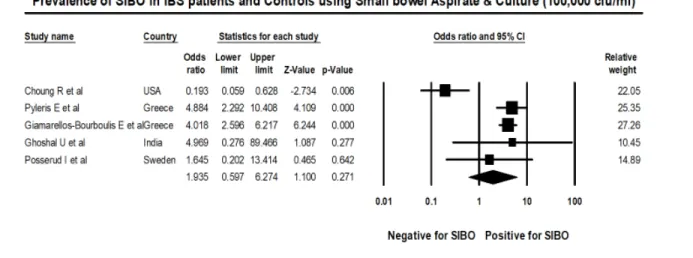 Figure 9: Forest plot of case control studies showing SIBO in patients with IBS and controls, utilizing small bowel culture and aspirate with cut off value of was 10 5  cfu/ml (OR=1.9(95%CI 0.6-6.3), p=0.271), (I 2 =83.7, p&lt;0.001).